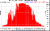 Solar PV/Inverter Performance East Array Actual & Average Power Output