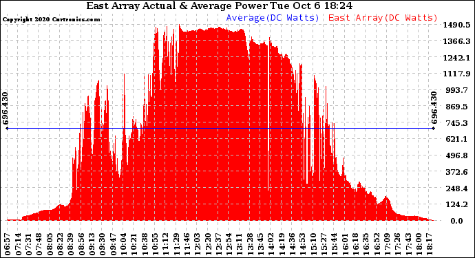 Solar PV/Inverter Performance East Array Actual & Average Power Output