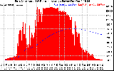 Solar PV/Inverter Performance East Array Actual & Running Average Power Output