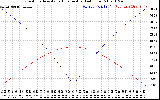 Solar PV/Inverter Performance Sun Altitude Angle & Azimuth Angle