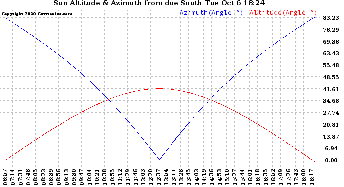 Solar PV/Inverter Performance Sun Altitude Angle & Azimuth Angle