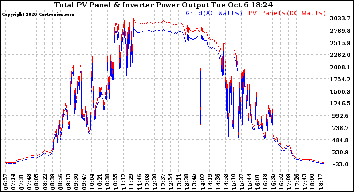 Solar PV/Inverter Performance PV Panel Power Output & Inverter Power Output