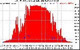 Solar PV/Inverter Performance Total PV Panel Power Output & Solar Radiation