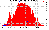 Solar PV/Inverter Performance Total PV Panel Power Output & Effective Solar Radiation