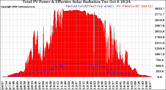 Solar PV/Inverter Performance Total PV Panel Power Output & Effective Solar Radiation