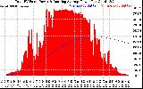 Solar PV/Inverter Performance Total PV Panel & Running Average Power Output