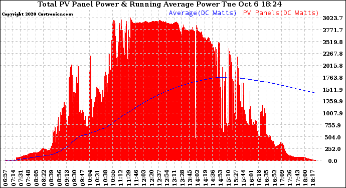 Solar PV/Inverter Performance Total PV Panel & Running Average Power Output