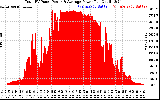 Solar PV/Inverter Performance Total PV Panel Power Output