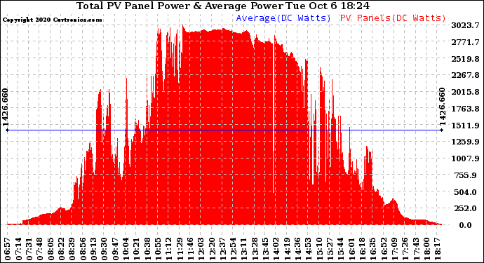 Solar PV/Inverter Performance Total PV Panel Power Output