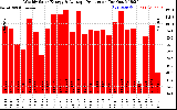 Solar PV/Inverter Performance Weekly Solar Energy Production