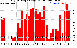 Solar PV/Inverter Performance Daily Solar Energy Production