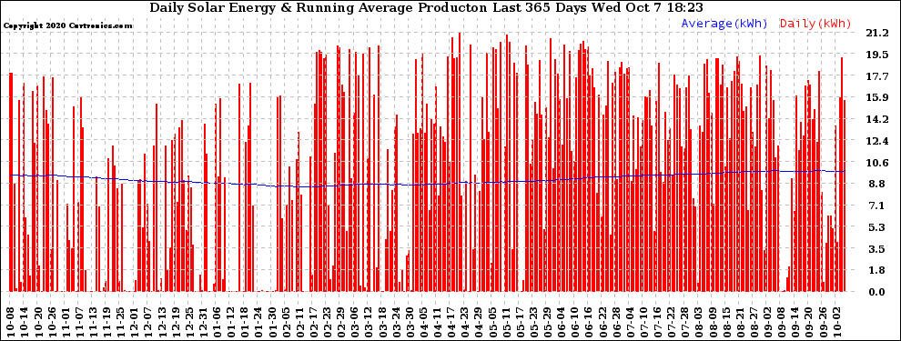 Solar PV/Inverter Performance Daily Solar Energy Production Running Average Last 365 Days