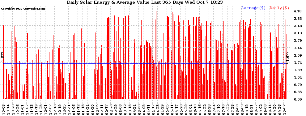 Solar PV/Inverter Performance Daily Solar Energy Production Value Last 365 Days