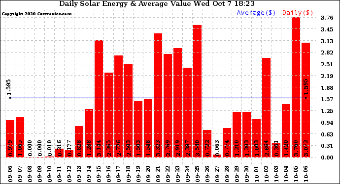 Solar PV/Inverter Performance Daily Solar Energy Production Value