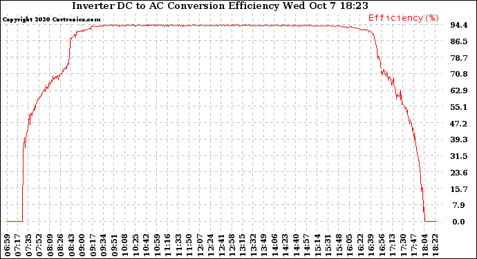 Solar PV/Inverter Performance Inverter DC to AC Conversion Efficiency