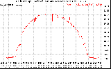 Solar PV/Inverter Performance Daily Energy Production Per Minute