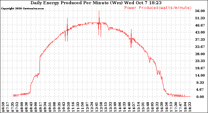 Solar PV/Inverter Performance Daily Energy Production Per Minute