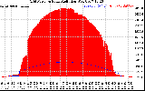 Solar PV/Inverter Performance Grid Power & Solar Radiation