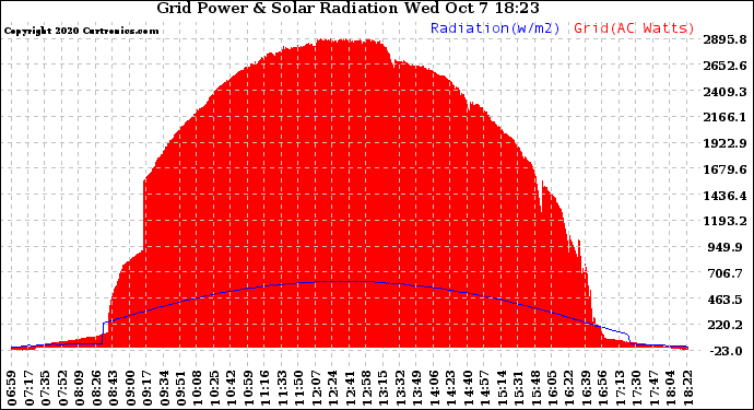 Solar PV/Inverter Performance Grid Power & Solar Radiation