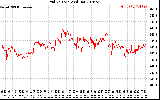 Solar PV/Inverter Performance Grid Voltage