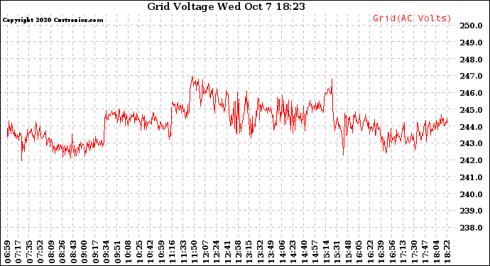 Solar PV/Inverter Performance Grid Voltage