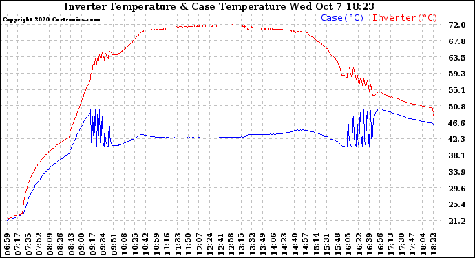 Solar PV/Inverter Performance Inverter Operating Temperature