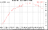 Solar PV/Inverter Performance Outdoor Temperature