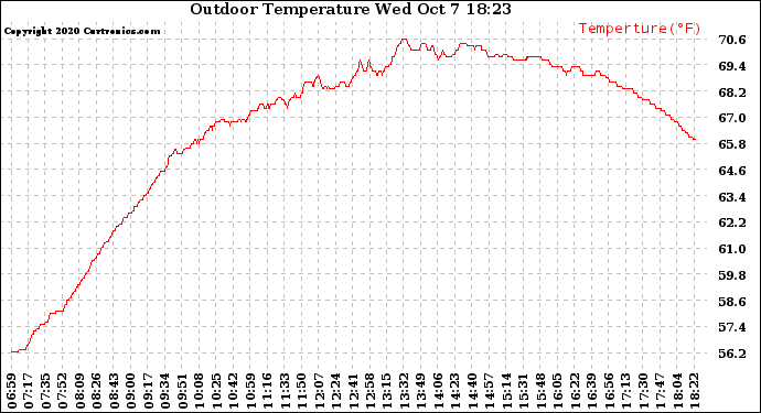 Solar PV/Inverter Performance Outdoor Temperature