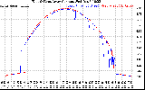 Solar PV/Inverter Performance Photovoltaic Panel Current Output