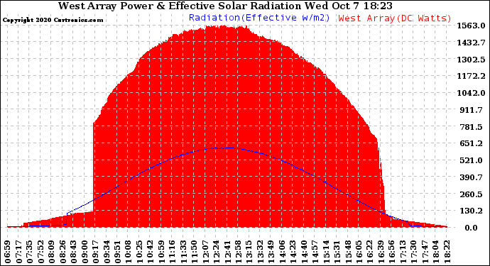 Solar PV/Inverter Performance West Array Power Output & Effective Solar Radiation