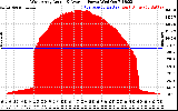 Solar PV/Inverter Performance West Array Actual & Average Power Output