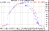 Solar PV/Inverter Performance Photovoltaic Panel Power Output