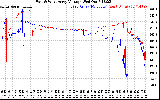 Solar PV/Inverter Performance Photovoltaic Panel Voltage Output