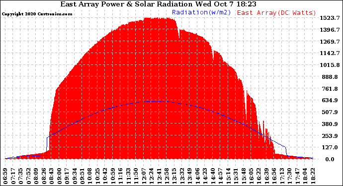 Solar PV/Inverter Performance East Array Power Output & Solar Radiation