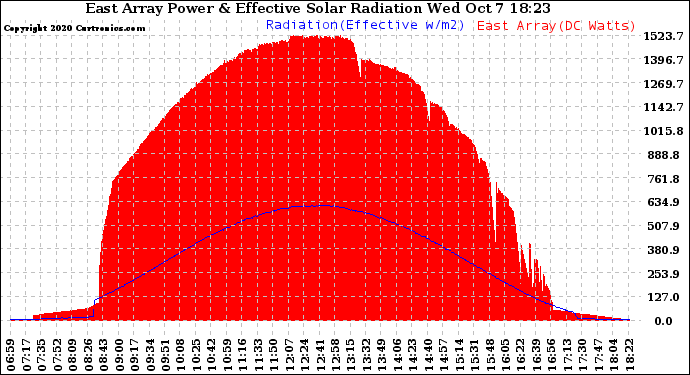 Solar PV/Inverter Performance East Array Power Output & Effective Solar Radiation