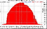 Solar PV/Inverter Performance East Array Actual & Average Power Output