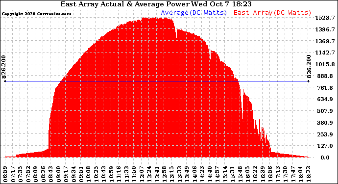 Solar PV/Inverter Performance East Array Actual & Average Power Output