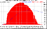 Solar PV/Inverter Performance East Array Actual & Running Average Power Output