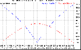 Solar PV/Inverter Performance Sun Altitude Angle & Azimuth Angle