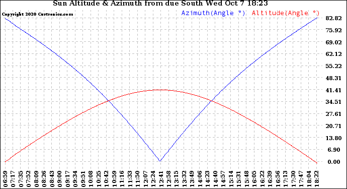 Solar PV/Inverter Performance Sun Altitude Angle & Azimuth Angle