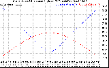 Solar PV/Inverter Performance Sun Altitude Angle & Sun Incidence Angle on PV Panels