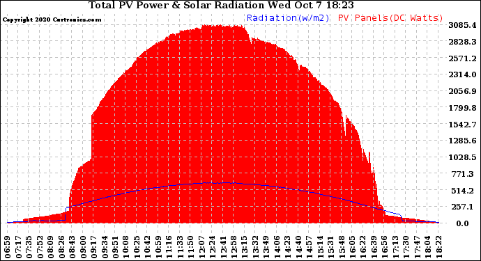 Solar PV/Inverter Performance Total PV Panel Power Output & Solar Radiation