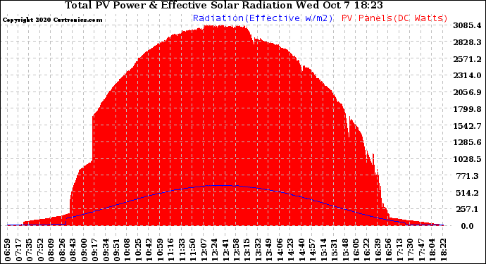 Solar PV/Inverter Performance Total PV Panel Power Output & Effective Solar Radiation