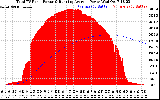 Solar PV/Inverter Performance Total PV Panel & Running Average Power Output