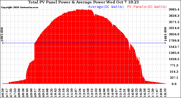 Solar PV/Inverter Performance Total PV Panel Power Output