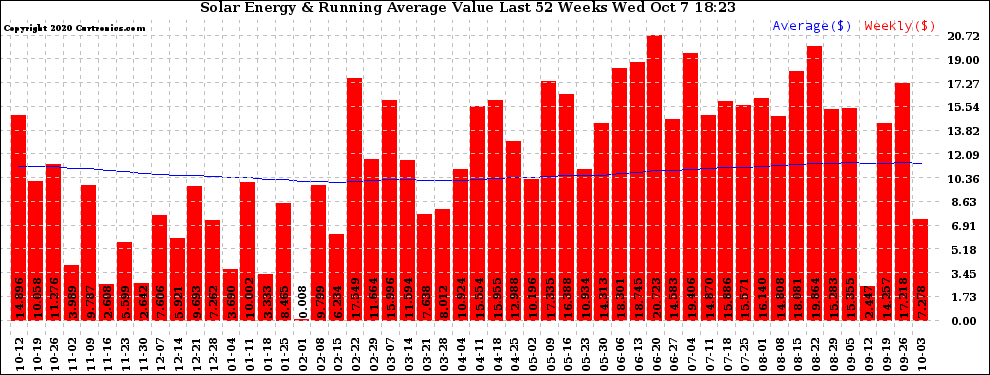 Solar PV/Inverter Performance Weekly Solar Energy Production Value Running Average Last 52 Weeks