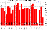 Milwaukee Solar Powered Home WeeklyProductionValue