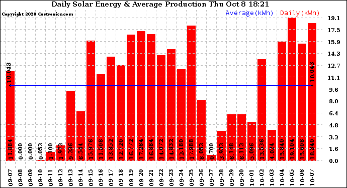 Solar PV/Inverter Performance Daily Solar Energy Production