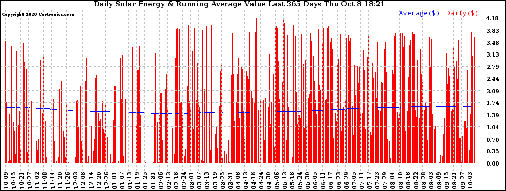 Solar PV/Inverter Performance Daily Solar Energy Production Value Running Average Last 365 Days