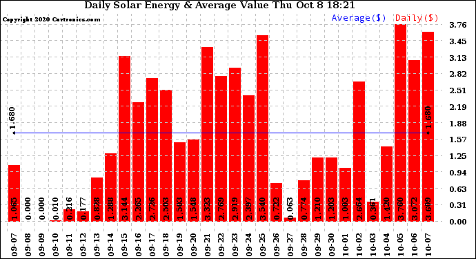 Solar PV/Inverter Performance Daily Solar Energy Production Value